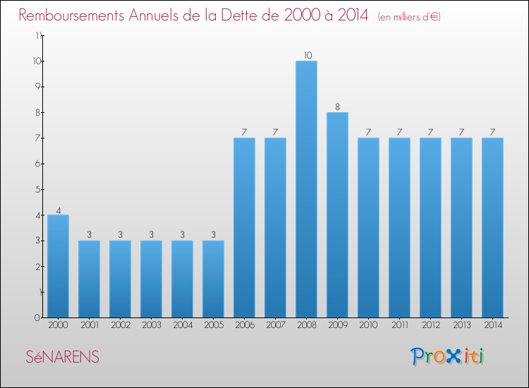 Evolution de l'annuité de la dette pour la commune de SéNARENS de 2000 à 2014 Annuités de la dette pour SéNARENS de 2000 à 2014