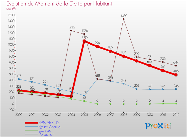 Evolution de la dette par habitant pour la commune de SéNARENS et les communes proches de 2000 à 2012 Comparaison de la dette par habitant pour SéNARENS et les communes voisines de 2000 à 2012