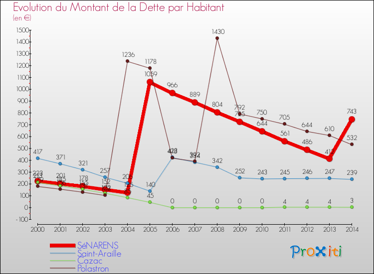 Evolution de la dette par habitant pour la commune de SéNARENS et les communes proches de 2000 à 2014 Comparaison de la dette par habitant pour SéNARENS et les communes voisines de 2000 à 2014