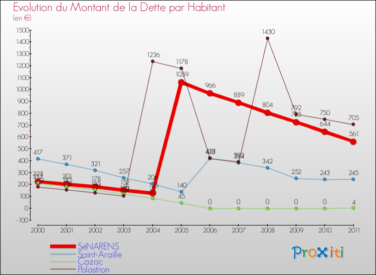 Evolution de la dette par habitant pour la commune de SéNARENS et les communes proches Comparaison de la dette par habitant pour SéNARENS et les communes voisines