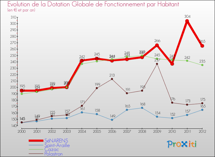 Evolution et montant de la dotation globale de fonctionnement par Habitant pour SéNARENS et les communes proches Comparaison des dotations globales de fonctionnement par habitant pour SéNARENS et les communes voisines