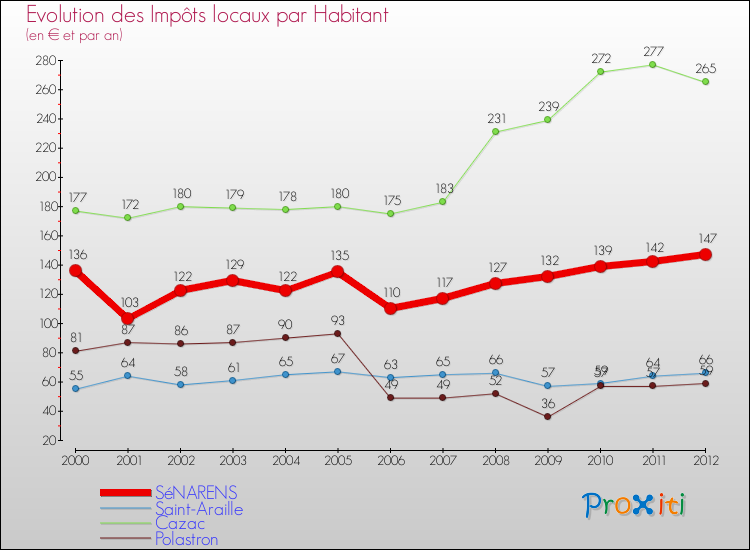 Evolution et montant des impôts locaux par Habitant pour SéNARENS et les communes proches Comparaison des impôts locaux par habitant pour SéNARENS et les communes voisines
