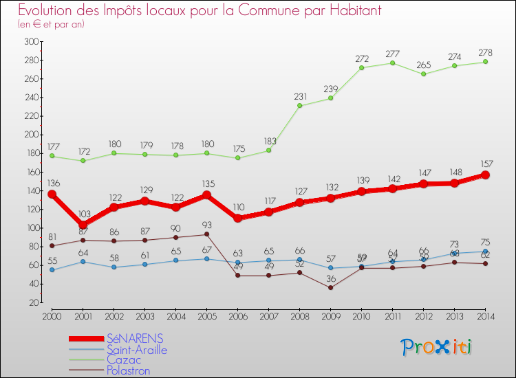 Evolution et montant des impôts locaux par Habitant pour SéNARENS et les communes proches de 2000 à 2014 Comparaison des impôts locaux par habitant pour SéNARENS et les communes voisines de 2000 à 2014