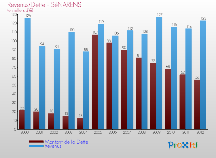 Evolution comparée de la dette et des revenus pour la commune de SéNARENS de 2000 à 2012 Comparaison de la dette et des revenus pour SéNARENS de 2000 à 2012