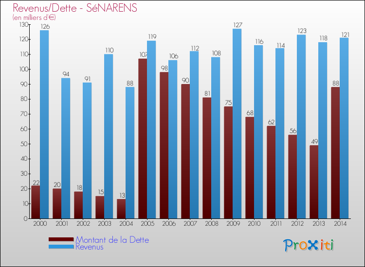 Evolution comparée de la dette et des revenus pour la commune de SéNARENS de 2000 à 2014 Comparaison de la dette et des revenus pour SéNARENS de 2000 à 2014