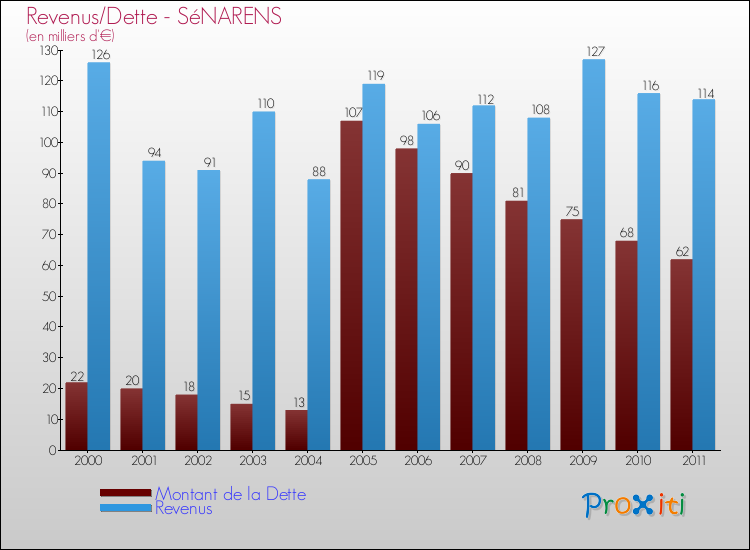 Evolution comparée de la dette et des revenus pour la commune de SéNARENS de 2000 à 2011 Comparaison de la dette et des revenus pour SéNARENS de 2000 à 2011