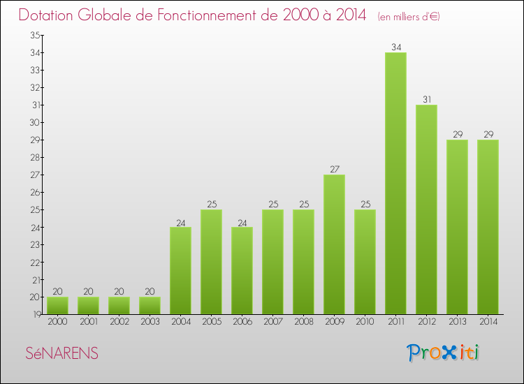 Evolution du montant de la Dotation Globale de Fonctionnement pour la commune de SéNARENS de 2000 à 2014 Evolution du montant de la Dotation Globale de Fonctionnement pour SéNARENS de 2000 à 2014