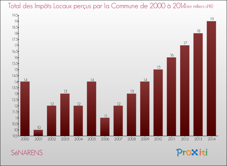 Evolution des Impôts Locaux pour la commune de SéNARENS de 2000 à 2014 Evolution des Impôts Locaux pour SéNARENS de 2000 à 2014