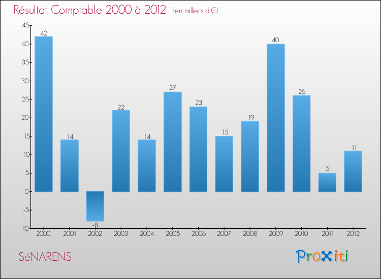 Evolution du résultat comptable pour la commune de SéNARENS de 2000 à 2012 Evolution du résultat comptable pour SéNARENS de 2000 à 2012