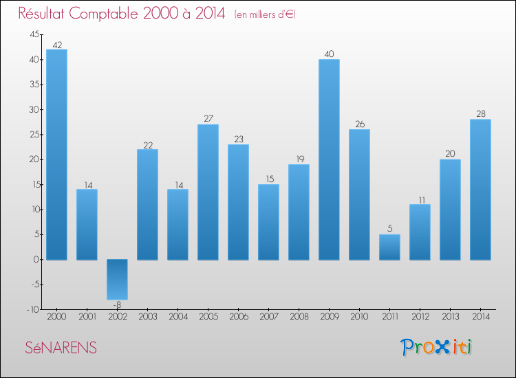 Evolution du résultat comptable pour la commune de SéNARENS de 2000 à 2014 Evolution du résultat comptable pour SéNARENS de 2000 à 2014