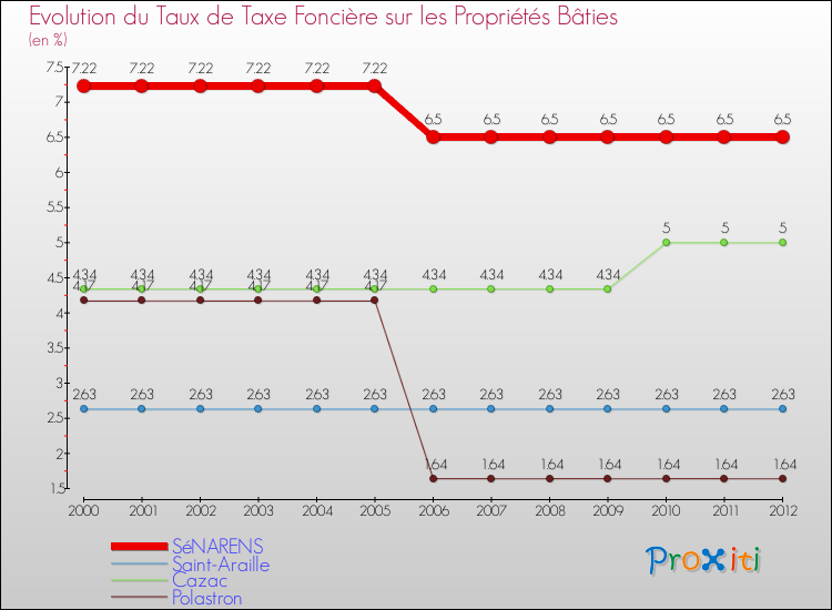 Evolution du taux de la taxe foncière sur le bati pour SéNARENS et les communes proches de 2000 à 2012 Comparaison des taux de taxe foncière sur le bati pour SéNARENS et les communes voisines de 2000 à 2012