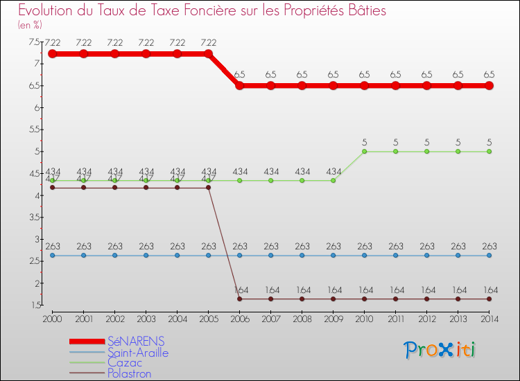 Evolution du taux de la taxe foncière sur le bati pour SéNARENS et les communes proches de 2000 à 2014 Comparaison des taux de taxe foncière sur le bati pour SéNARENS et les communes voisines de 2000 à 2014
