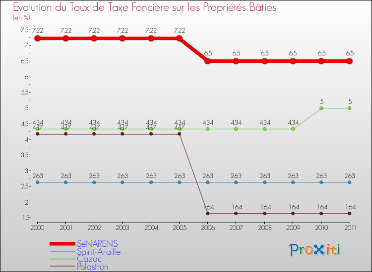 Evolution du taux de la taxe foncière sur le bati pour SéNARENS et les communes proches Comparaison des taux de taxe foncière sur le bati pour SéNARENS et les communes voisines