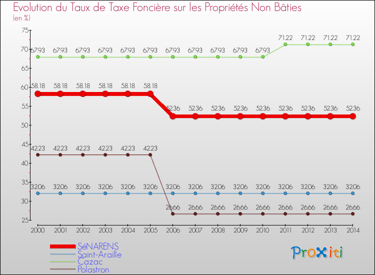 Evolution du taux de la taxe foncière sur les immeubles et terrains non batis pour SéNARENS et les communes proches de 2000 à 2014 Comparaison des taux de la taxe foncière sur les immeubles et terrains non batis pour SéNARENS et les communes voisines de 2000 à 2014