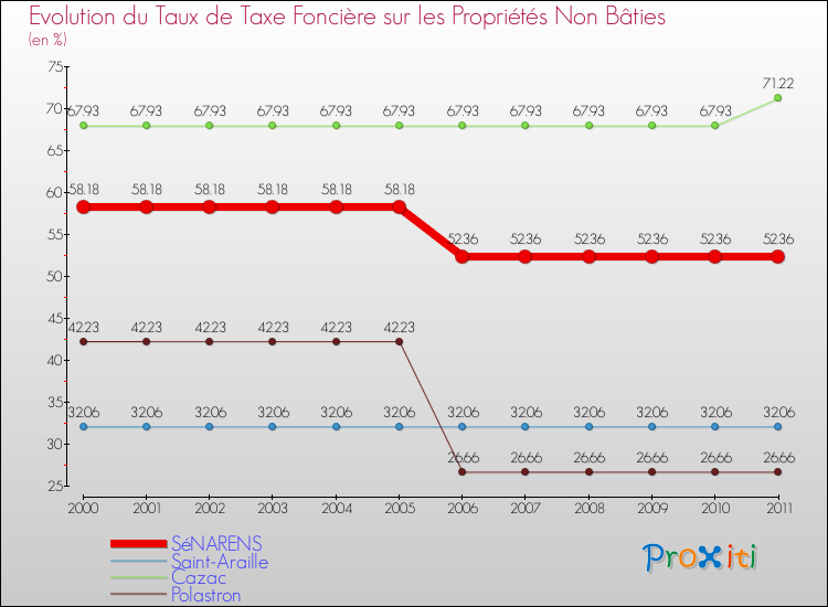 Evolution du taux de la taxe foncière sur les immeubles et terrains non batis pour SéNARENS et les communes proches Comparaison des taux de la taxe foncière sur les immeubles et terrains non batis pour SéNARENS et les communes voisines