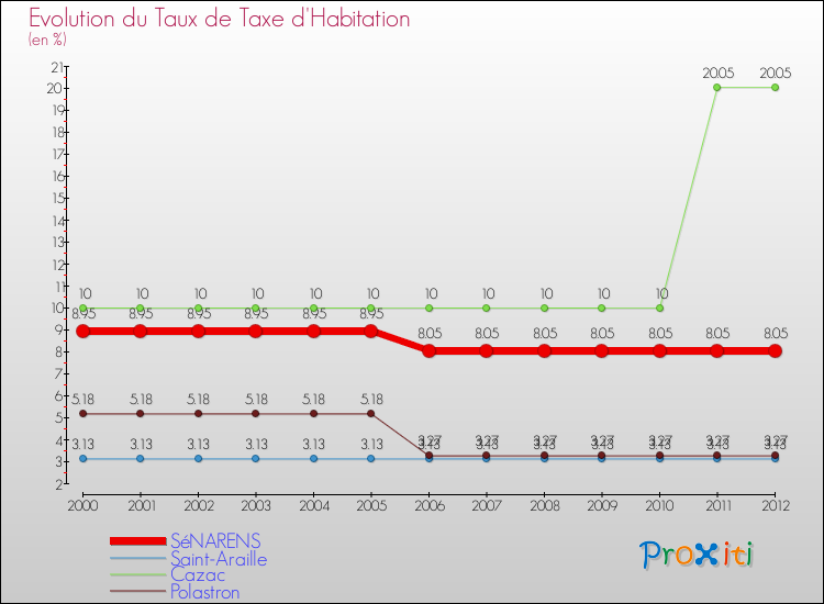 Evolution du taux de la taxe d'habitation pour SéNARENS et les communes proches Comparaison des taux de la taxe d'habitation pour SéNARENS et les communes voisines