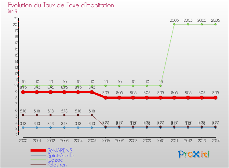 Evolution du taux de la taxe d'habitation pour SéNARENS et les communes proches de 2000 à 2014 Comparaison des taux de la taxe d'habitation pour SéNARENS et les communes voisines de 2000 à 2014