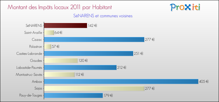 Montant des impôts locaux par Habitant pour SéNARENS et les communes proches Comparaison des impôts locaux par habitant pour SéNARENS et les communes voisines