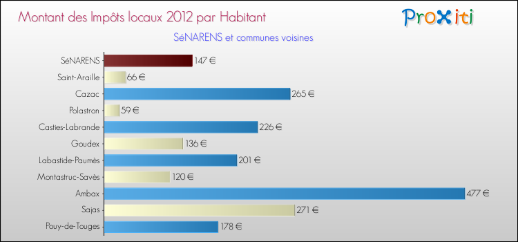 Montant des impôts locaux par Habitant pour SéNARENS et les communes proches Comparaison des impôts locaux par habitant pour SéNARENS et les communes voisines