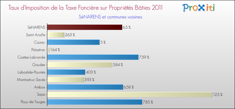 Taux d'imposition de la taxe foncière sur le bati 2011 pour SéNARENS et les communes proches Comparaison des taux d'imposition de la taxe foncière sur le bati 2011 pour SéNARENS et les communes voisines