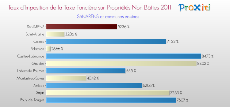 Taux d'imposition de la taxe foncière sur les immeubles et terrains non batis 2011 pour SéNARENS et les communes proches Comparaison des taux d'imposition de la taxe foncière sur les immeubles et terrains non batis 2011 pour SéNARENS et les communes voisines