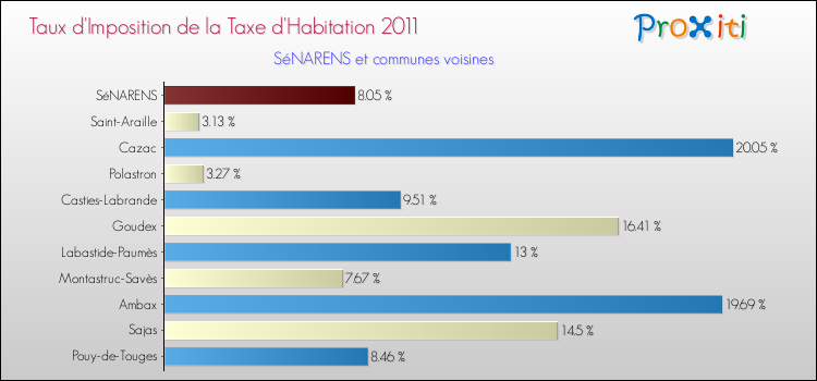 Taux d'imposition de la taxe d'habitation 2011 pour SéNARENS et les communes proches Comparaison des taux d'imposition de la taxe d'habitation 2011 pour SéNARENS et les communes voisines