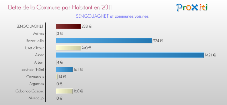 Dette par habitant de la commune en 2011 pour SENGOUAGNET et les communes proches Comparaison de la dette par habitant de la commune en 2011 pour SENGOUAGNET et les communes voisines