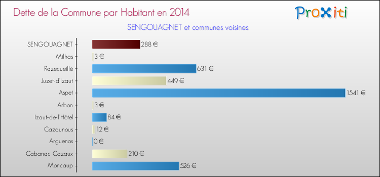 Dette par habitant de la commune en 2014 pour SENGOUAGNET et les communes proches Comparaison de la dette par habitant de la commune en 2014 pour SENGOUAGNET et les communes voisines