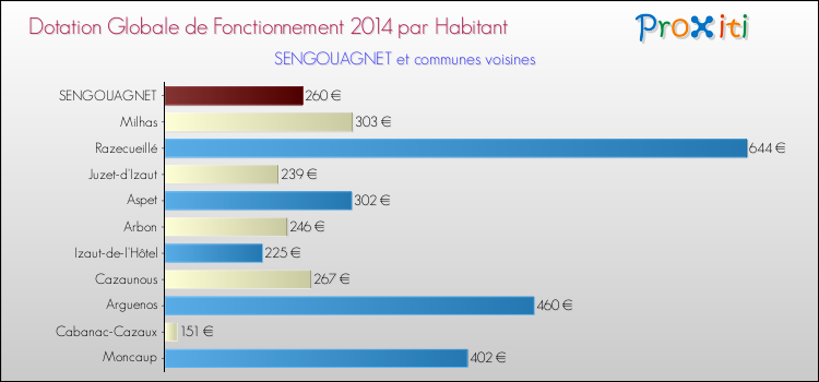 Montant des dotations globales de fonctionnement DGF par Habitant pour SENGOUAGNET et les communes proches en 2014. Comparaison des des dotations globales de fonctionnement DGF par habitant pour SENGOUAGNET et les communes voisines en 2014.