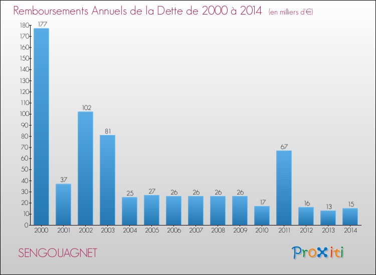 Evolution de l'annuité de la dette pour la commune de SENGOUAGNET de 2000 à 2014 Annuités de la dette pour SENGOUAGNET de 2000 à 2014