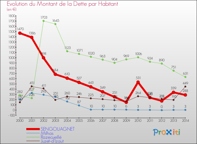 Evolution de la dette par habitant pour la commune de SENGOUAGNET et les communes proches de 2000 à 2014 Comparaison de la dette par habitant pour SENGOUAGNET et les communes voisines de 2000 à 2014