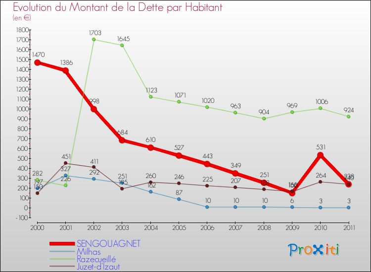 Evolution de la dette par habitant pour la commune de SENGOUAGNET et les communes proches Comparaison de la dette par habitant pour SENGOUAGNET et les communes voisines