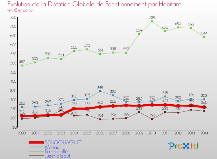 Evolution et montant de la dotation globale de fonctionnement par Habitant pour SENGOUAGNET et les communes proches de 2000 à 2014. Comparaison des dotations globales de fonctionnement par habitant pour SENGOUAGNET et les communes voisines de 2000 à 2014.
