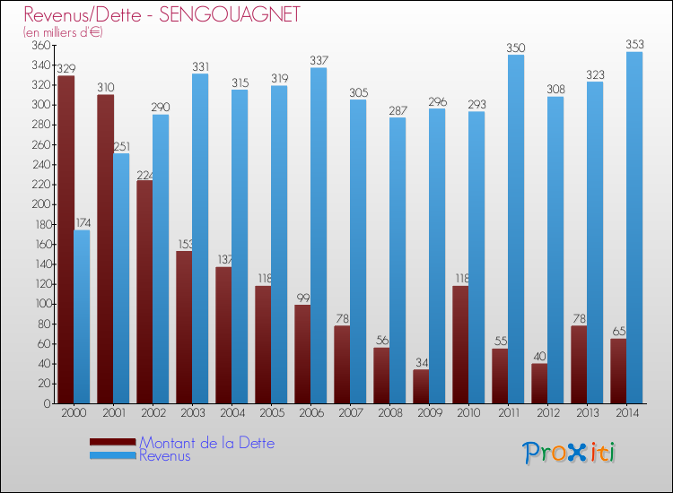 Evolution comparée de la dette et des revenus pour la commune de SENGOUAGNET de 2000 à 2014 Comparaison de la dette et des revenus pour SENGOUAGNET de 2000 à 2014