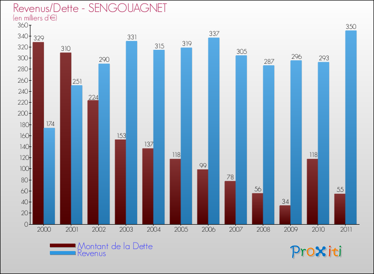 Evolution comparée de la dette et des revenus pour la commune de SENGOUAGNET de 2000 à 2011 Comparaison de la dette et des revenus pour SENGOUAGNET de 2000 à 2011