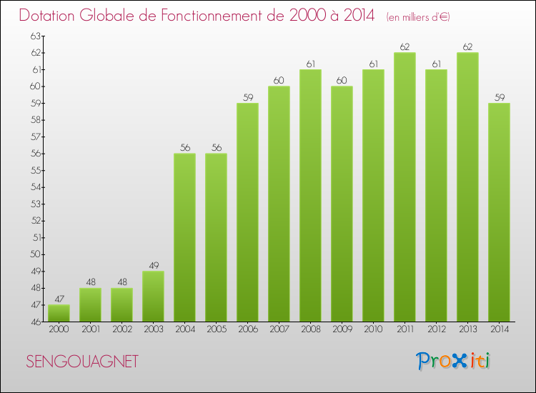 Evolution du montant de la Dotation Globale de Fonctionnement pour la commune de SENGOUAGNET de 2000 à 2014 Evolution du montant de la Dotation Globale de Fonctionnement pour SENGOUAGNET de 2000 à 2014