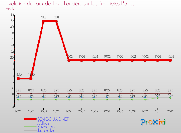 Evolution du taux de la taxe foncière sur le bati pour SENGOUAGNET et les communes proches de 2000 à 2012 Comparaison des taux de taxe foncière sur le bati pour SENGOUAGNET et les communes voisines de 2000 à 2012