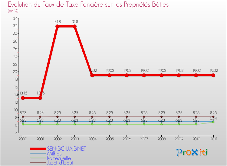 Evolution du taux de la taxe foncière sur le bati pour SENGOUAGNET et les communes proches Comparaison des taux de taxe foncière sur le bati pour SENGOUAGNET et les communes voisines