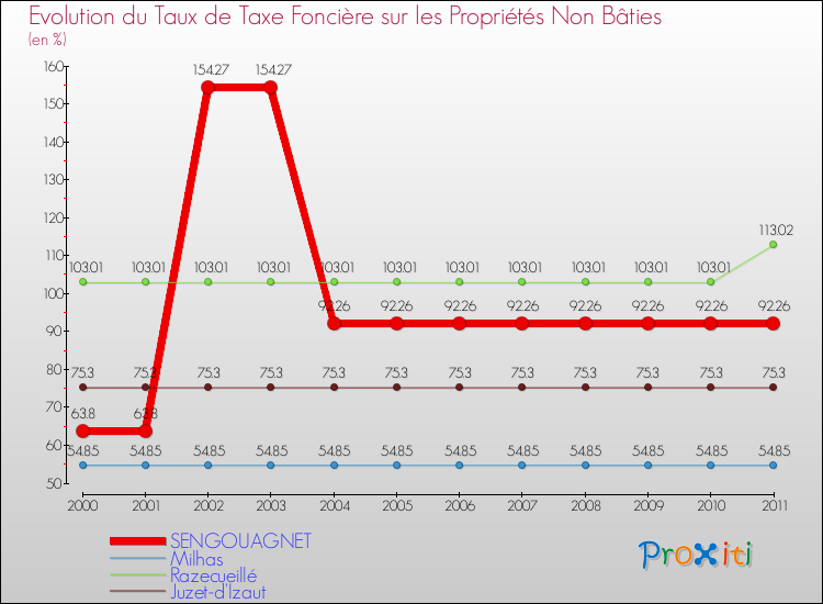 Evolution du taux de la taxe foncière sur les immeubles et terrains non batis pour SENGOUAGNET et les communes proches Comparaison des taux de la taxe foncière sur les immeubles et terrains non batis pour SENGOUAGNET et les communes voisines
