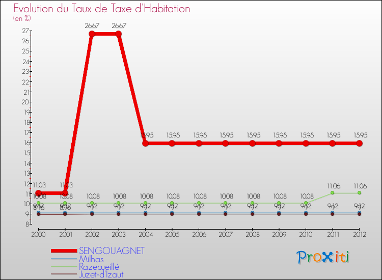 Evolution du taux de la taxe d'habitation pour SENGOUAGNET et les communes proches Comparaison des taux de la taxe d'habitation pour SENGOUAGNET et les communes voisines