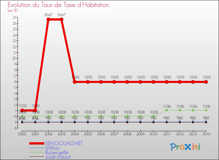 Evolution du taux de la taxe d'habitation pour SENGOUAGNET et les communes proches de 2000 à 2014 Comparaison des taux de la taxe d'habitation pour SENGOUAGNET et les communes voisines de 2000 à 2014