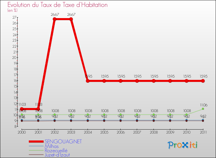Evolution du taux de la taxe d'habitation pour SENGOUAGNET et les communes proches Comparaison des taux de la taxe d'habitation pour SENGOUAGNET et les communes voisines