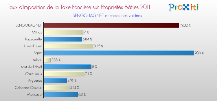 Taux d'imposition de la taxe foncière sur le bati 2011 pour SENGOUAGNET et les communes proches Comparaison des taux d'imposition de la taxe foncière sur le bati 2011 pour SENGOUAGNET et les communes voisines