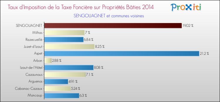 Taux d'imposition de la taxe foncière sur le bati 2014 pour SENGOUAGNET et les communes proches Comparaison des taux d'imposition de la taxe foncière sur le bati 2014 pour SENGOUAGNET et les communes voisines