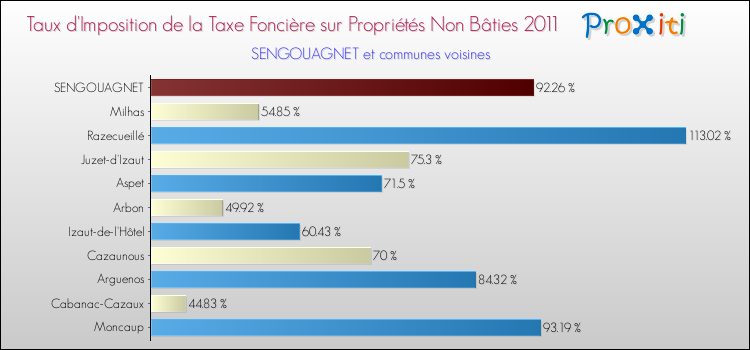 Taux d'imposition de la taxe foncière sur les immeubles et terrains non batis 2011 pour SENGOUAGNET et les communes proches Comparaison des taux d'imposition de la taxe foncière sur les immeubles et terrains non batis 2011 pour SENGOUAGNET et les communes voisines