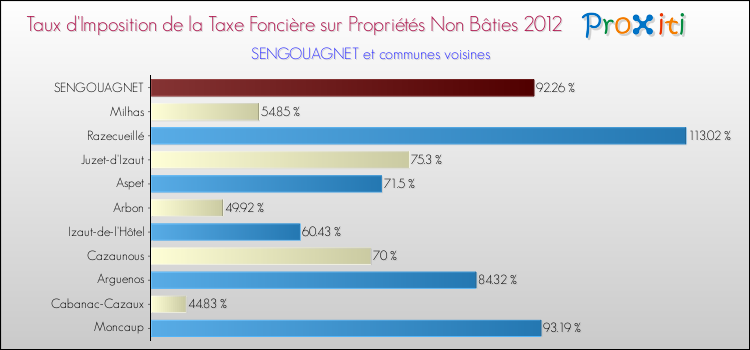Taux d'imposition de la taxe foncière sur les immeubles et terrains non batis 2012 pour SENGOUAGNET et les communes proches Comparaison des taux d'imposition de la taxe foncière sur les immeubles et terrains non batis 2012 pour SENGOUAGNET et les communes voisines