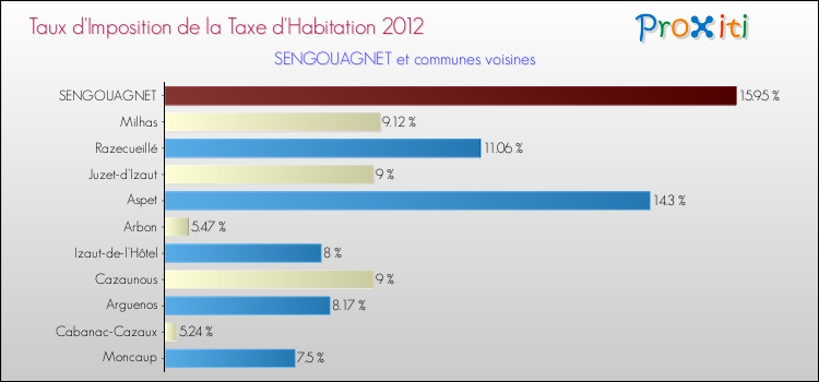 Taux d'imposition de la taxe d'habitation 2012 pour SENGOUAGNET et les communes proches Comparaison des taux d'imposition de la taxe d'habitation 2012 pour SENGOUAGNET et les communes voisines