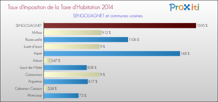 Taux d'imposition de la taxe d'habitation 2014 pour SENGOUAGNET et les communes proches Comparaison des taux d'imposition de la taxe d'habitation 2014 pour SENGOUAGNET et les communes voisines