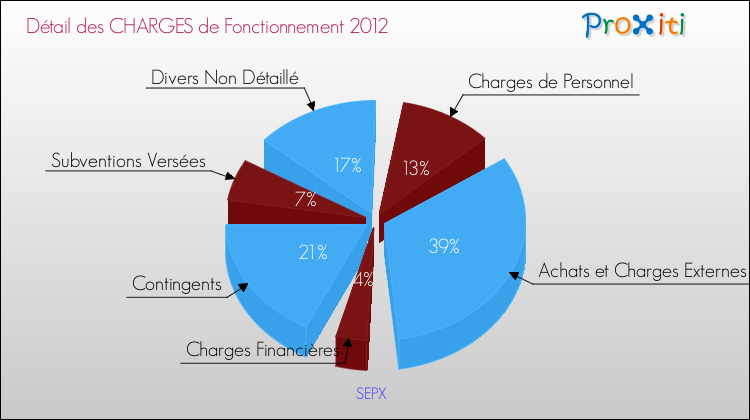 Décomposition des Charges de Fonctionnement 2012 de la commune de SEPX Charges de Fonctionnement 2012 pour la commune de SEPX