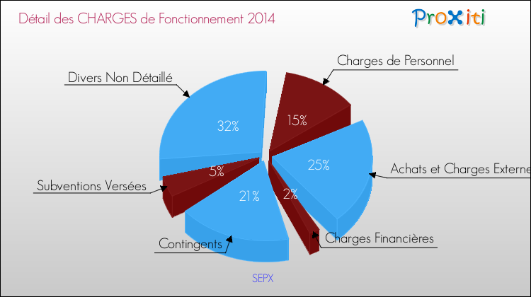 Décomposition des Charges de Fonctionnement 2014 de la commune de SEPX Charges de Fonctionnement 2014 pour la commune de SEPX